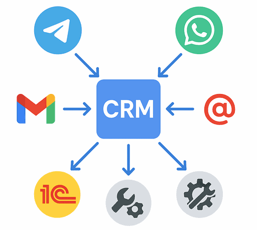 Интеграция сервисов с компанией allcrmservice